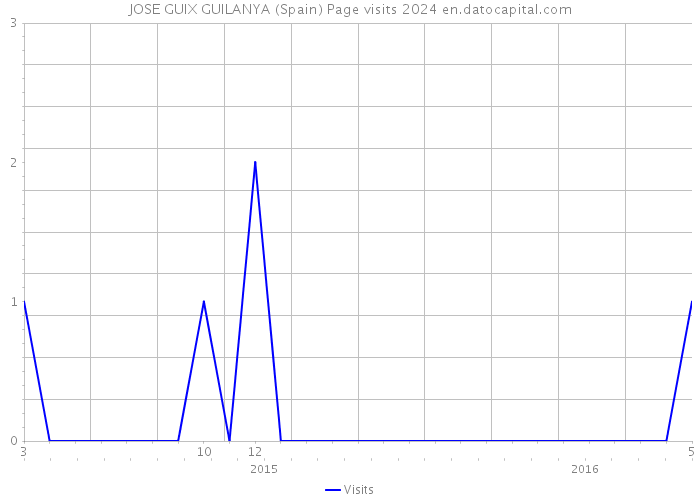 JOSE GUIX GUILANYA (Spain) Page visits 2024 