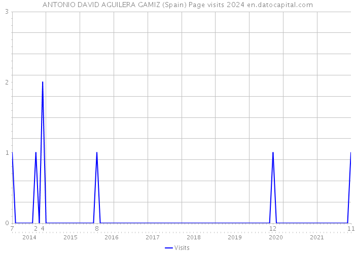 ANTONIO DAVID AGUILERA GAMIZ (Spain) Page visits 2024 