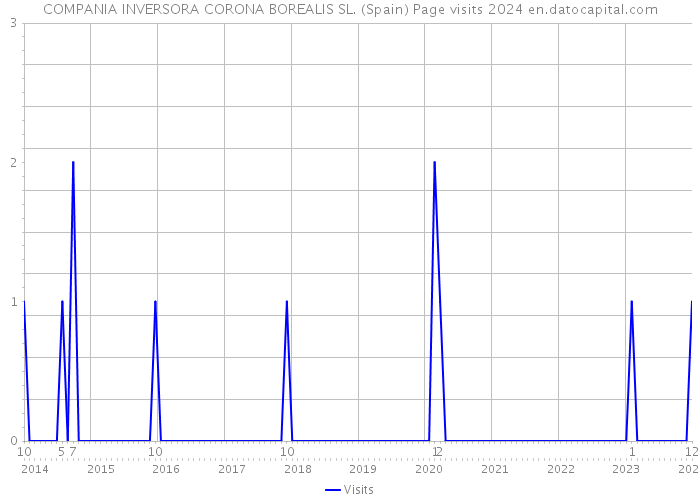 COMPANIA INVERSORA CORONA BOREALIS SL. (Spain) Page visits 2024 