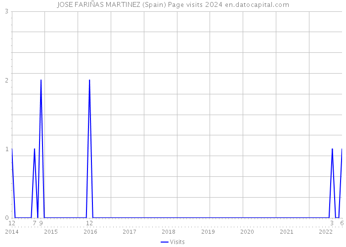 JOSE FARIÑAS MARTINEZ (Spain) Page visits 2024 