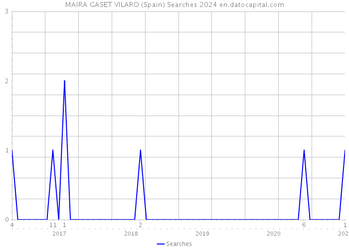 MAIRA GASET VILARO (Spain) Searches 2024 