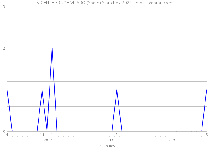 VICENTE BRUCH VILARO (Spain) Searches 2024 