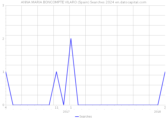 ANNA MARIA BONCOMPTE VILARO (Spain) Searches 2024 