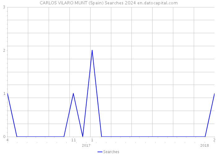 CARLOS VILARO MUNT (Spain) Searches 2024 