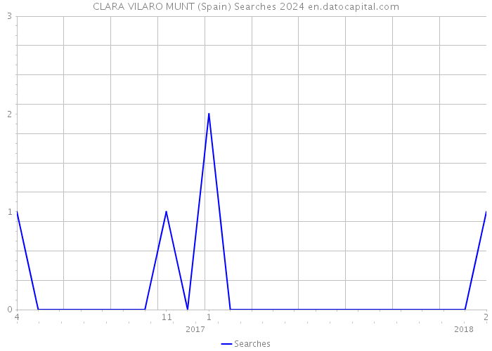 CLARA VILARO MUNT (Spain) Searches 2024 