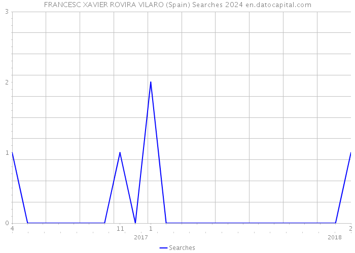 FRANCESC XAVIER ROVIRA VILARO (Spain) Searches 2024 