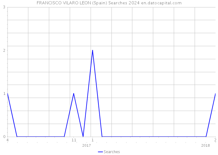 FRANCISCO VILARO LEON (Spain) Searches 2024 