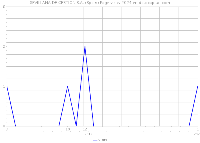 SEVILLANA DE GESTION S.A. (Spain) Page visits 2024 
