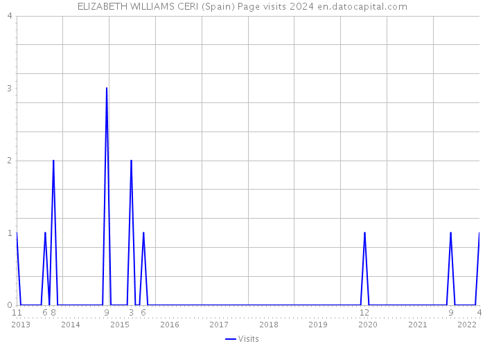 ELIZABETH WILLIAMS CERI (Spain) Page visits 2024 