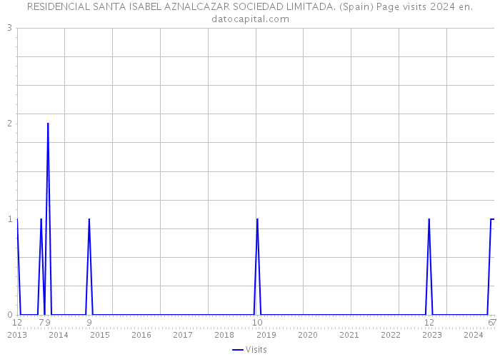 RESIDENCIAL SANTA ISABEL AZNALCAZAR SOCIEDAD LIMITADA. (Spain) Page visits 2024 