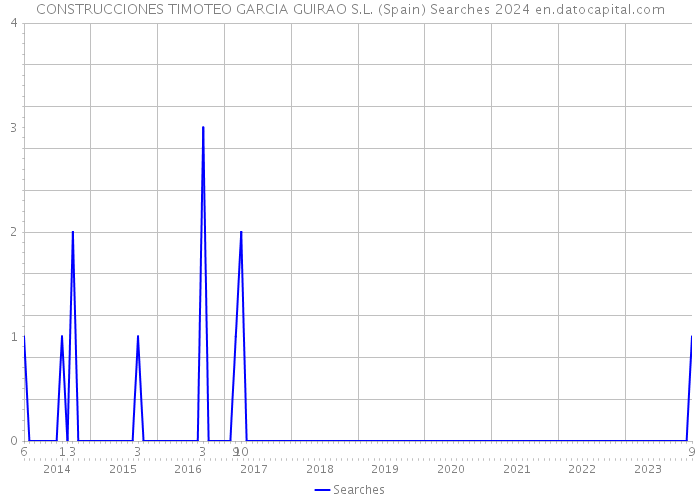 CONSTRUCCIONES TIMOTEO GARCIA GUIRAO S.L. (Spain) Searches 2024 