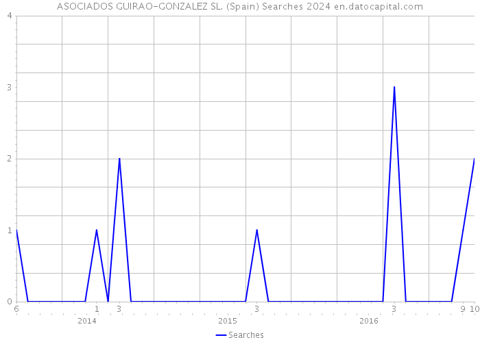 ASOCIADOS GUIRAO-GONZALEZ SL. (Spain) Searches 2024 