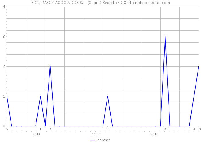 F GUIRAO Y ASOCIADOS S.L. (Spain) Searches 2024 