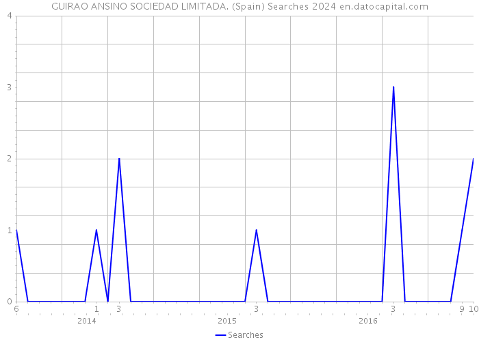 GUIRAO ANSINO SOCIEDAD LIMITADA. (Spain) Searches 2024 