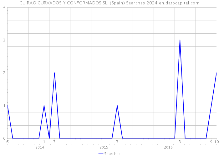 GUIRAO CURVADOS Y CONFORMADOS SL. (Spain) Searches 2024 