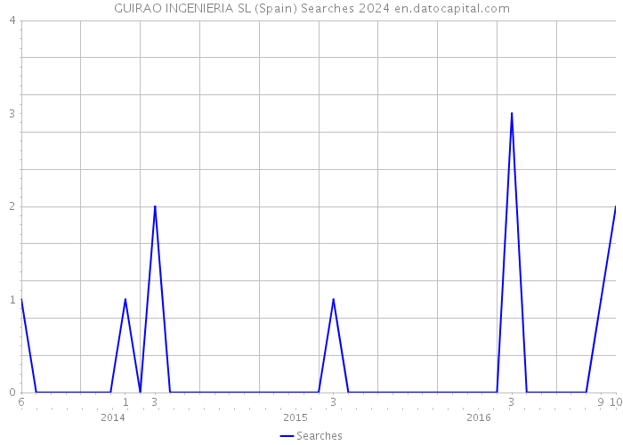 GUIRAO INGENIERIA SL (Spain) Searches 2024 