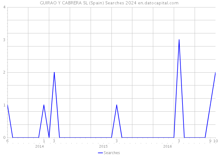GUIRAO Y CABRERA SL (Spain) Searches 2024 