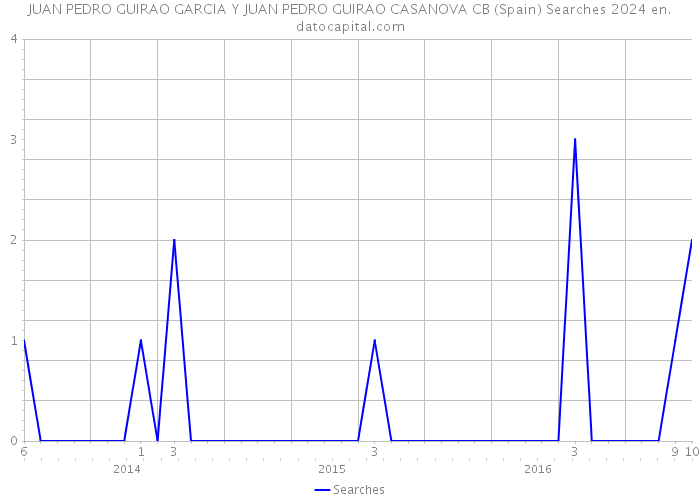 JUAN PEDRO GUIRAO GARCIA Y JUAN PEDRO GUIRAO CASANOVA CB (Spain) Searches 2024 