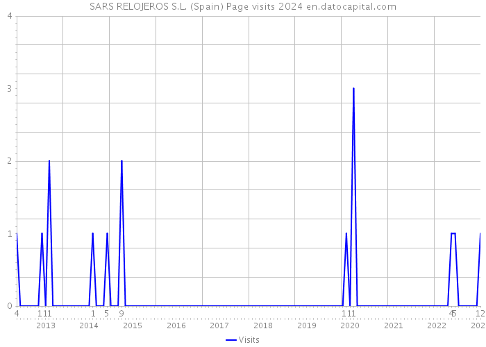 SARS RELOJEROS S.L. (Spain) Page visits 2024 