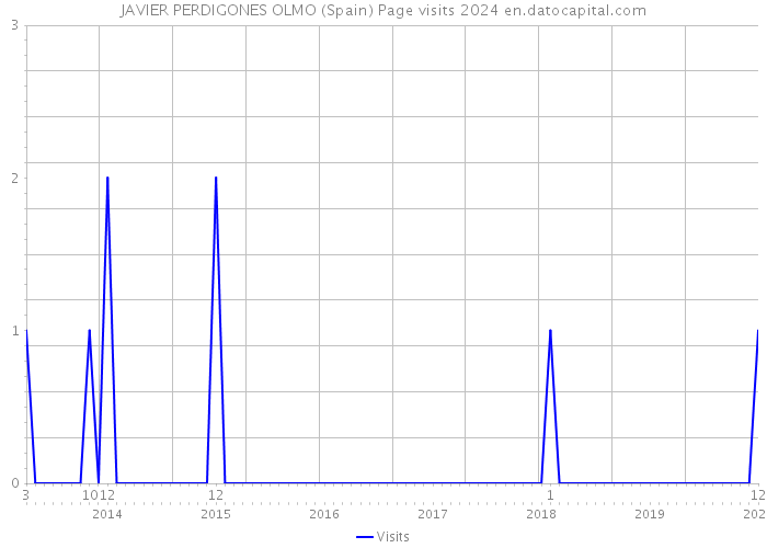 JAVIER PERDIGONES OLMO (Spain) Page visits 2024 