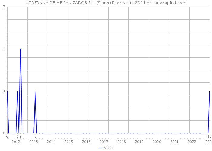 UTRERANA DE MECANIZADOS S.L. (Spain) Page visits 2024 