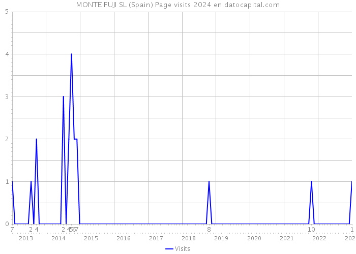 MONTE FUJI SL (Spain) Page visits 2024 