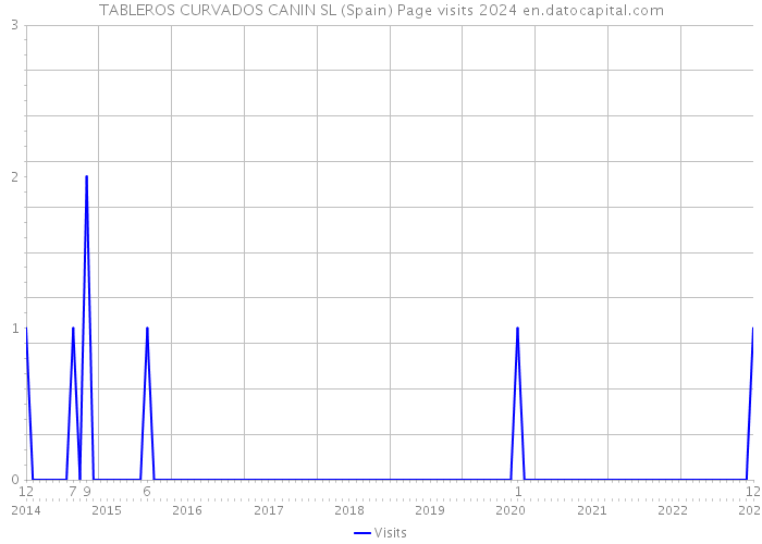 TABLEROS CURVADOS CANIN SL (Spain) Page visits 2024 