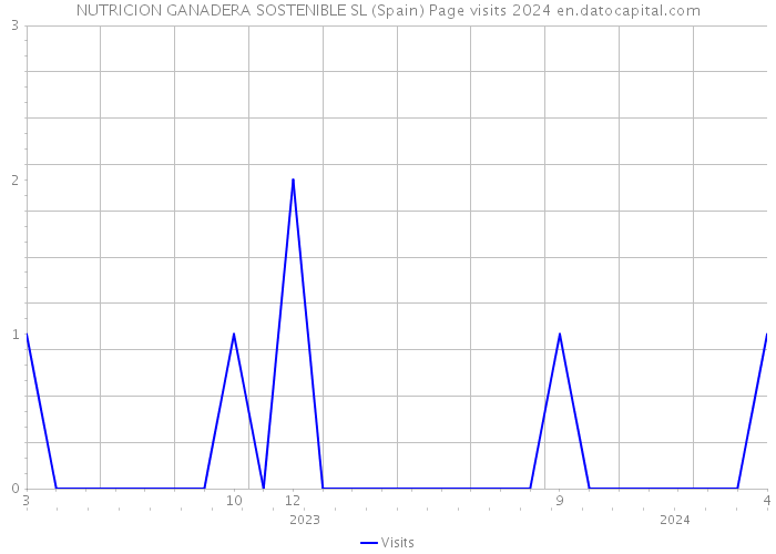 NUTRICION GANADERA SOSTENIBLE SL (Spain) Page visits 2024 