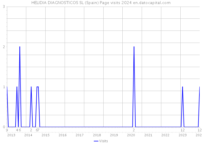 HELIDIA DIAGNOSTICOS SL (Spain) Page visits 2024 