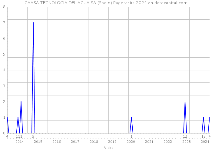 CAASA TECNOLOGIA DEL AGUA SA (Spain) Page visits 2024 
