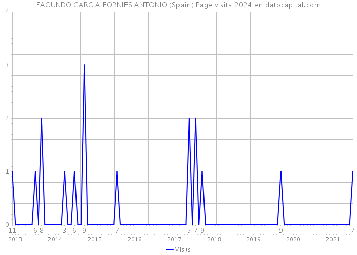 FACUNDO GARCIA FORNIES ANTONIO (Spain) Page visits 2024 