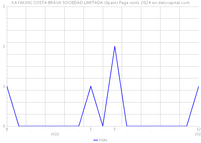KAYAKING COSTA BRAVA SOCIEDAD LIMITADA (Spain) Page visits 2024 