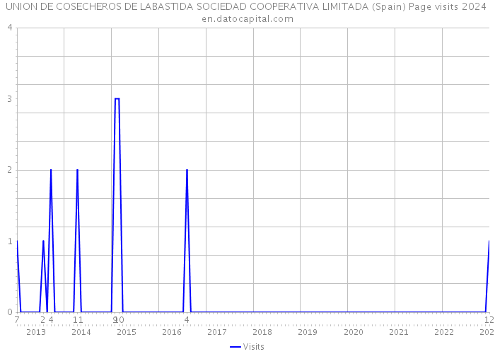 UNION DE COSECHEROS DE LABASTIDA SOCIEDAD COOPERATIVA LIMITADA (Spain) Page visits 2024 