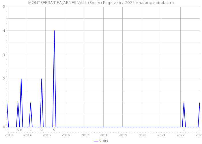 MONTSERRAT FAJARNES VALL (Spain) Page visits 2024 