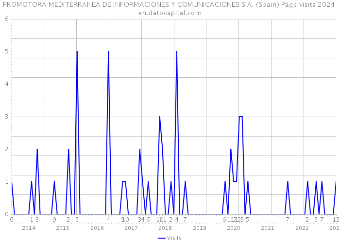 PROMOTORA MEDITERRANEA DE INFORMACIONES Y COMUNICACIONES S.A. (Spain) Page visits 2024 