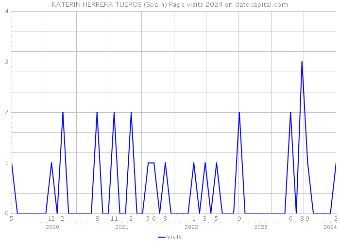 KATERIN HERRERA TUEROS (Spain) Page visits 2024 