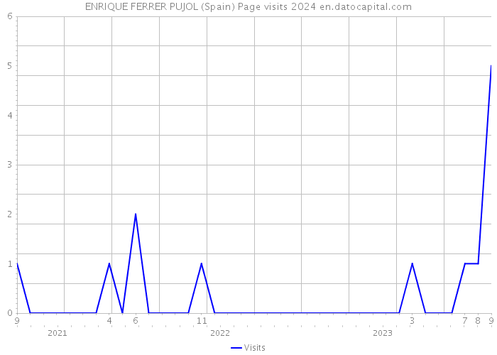 ENRIQUE FERRER PUJOL (Spain) Page visits 2024 