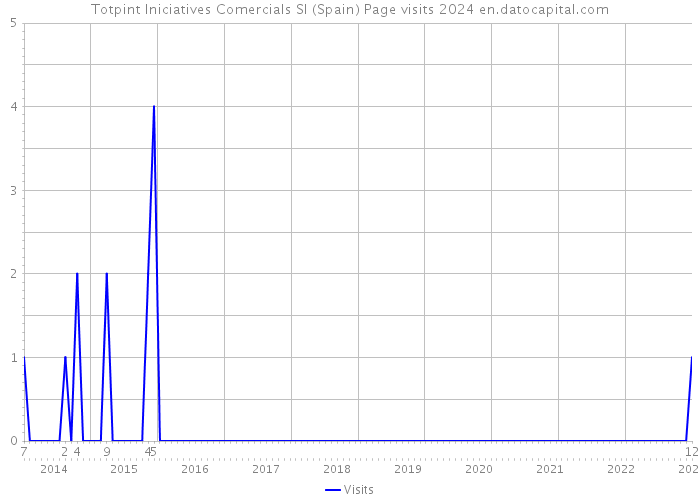 Totpint Iniciatives Comercials Sl (Spain) Page visits 2024 