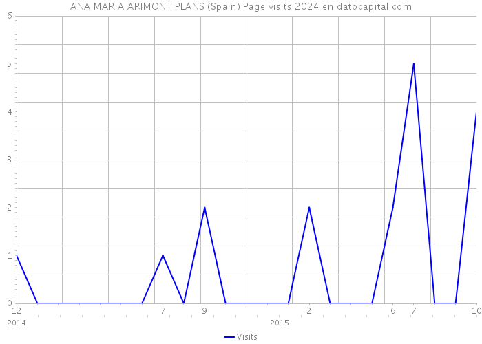ANA MARIA ARIMONT PLANS (Spain) Page visits 2024 