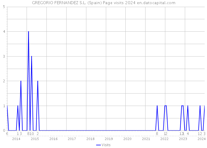 GREGORIO FERNANDEZ S.L. (Spain) Page visits 2024 