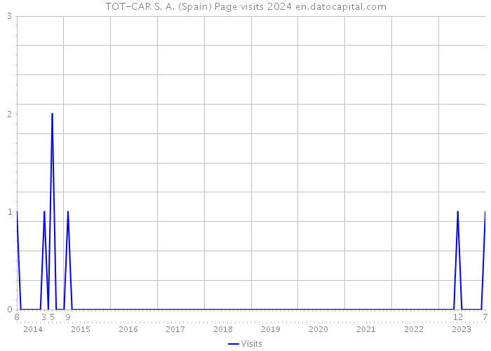 TOT-CAR S. A. (Spain) Page visits 2024 