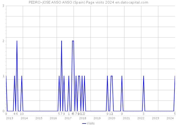 PEDRO-JOSE ANSO ANSO (Spain) Page visits 2024 