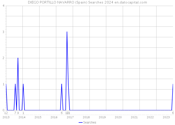 DIEGO PORTILLO NAVARRO (Spain) Searches 2024 