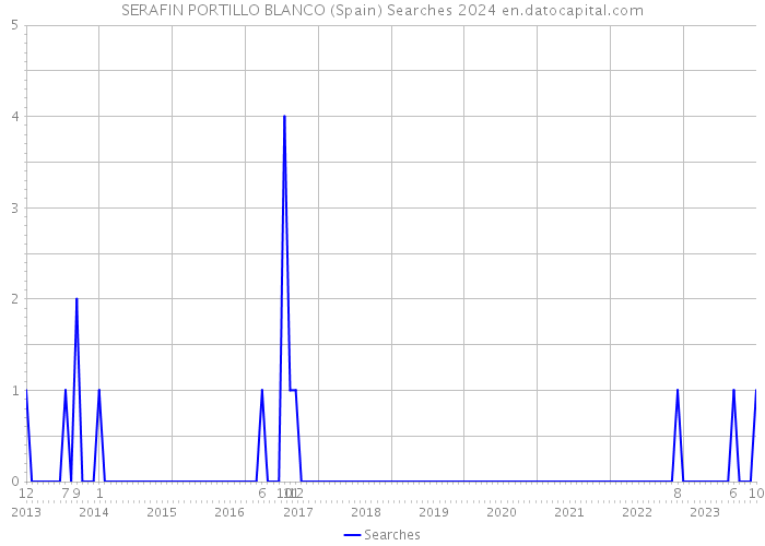SERAFIN PORTILLO BLANCO (Spain) Searches 2024 