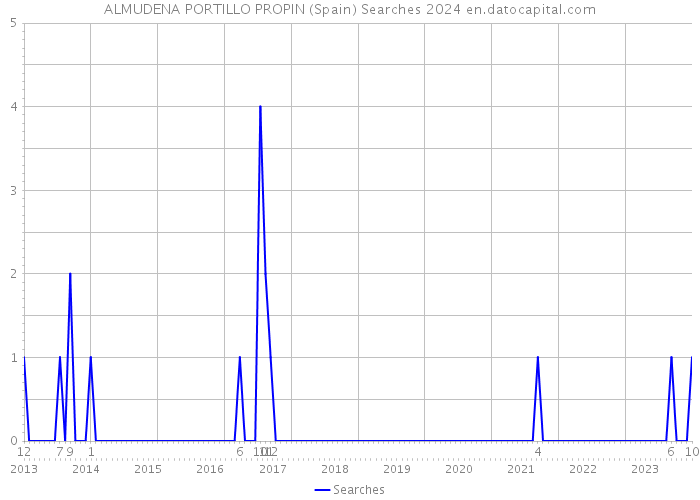 ALMUDENA PORTILLO PROPIN (Spain) Searches 2024 