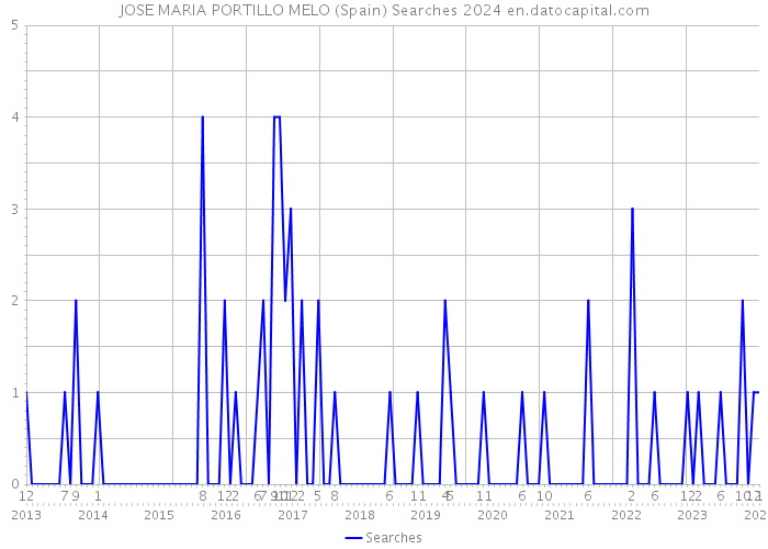 JOSE MARIA PORTILLO MELO (Spain) Searches 2024 