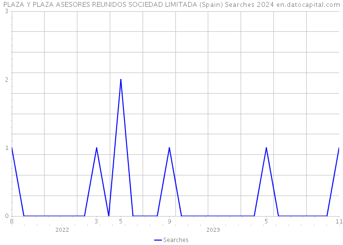 PLAZA Y PLAZA ASESORES REUNIDOS SOCIEDAD LIMITADA (Spain) Searches 2024 