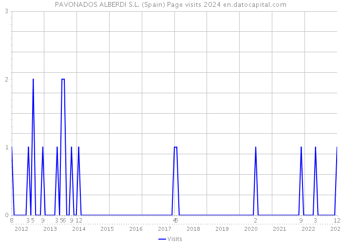 PAVONADOS ALBERDI S.L. (Spain) Page visits 2024 