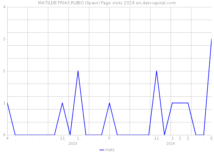 MATILDE FRIAS RUBIO (Spain) Page visits 2024 
