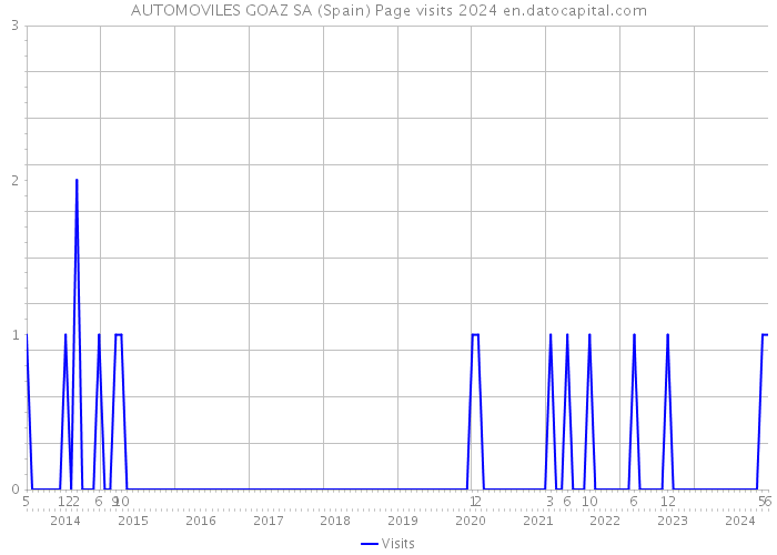 AUTOMOVILES GOAZ SA (Spain) Page visits 2024 